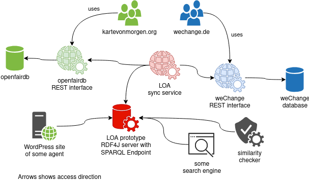 ArchitecturalOverview